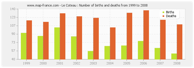 Le Coteau : Number of births and deaths from 1999 to 2008